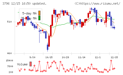 いい生活チャート