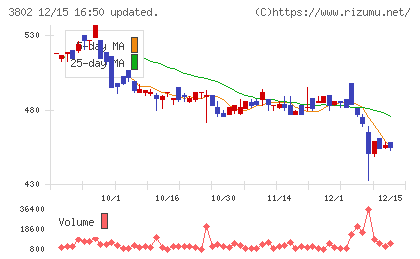 エコミックチャート