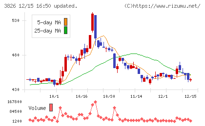 システムインテグレータチャート