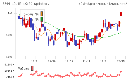 コムチュアチャート
