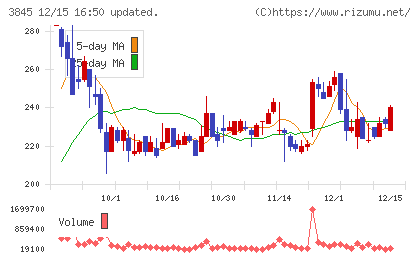 アイフリークモバイルチャート