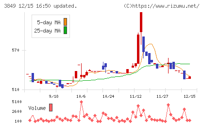 日本テクノ・ラボチャート