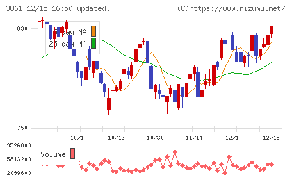 王子ホールディングスチャート
