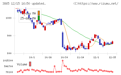 北越コーポレーションチャート