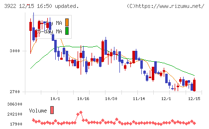 ＰＲ　ＴＩＭＥＳチャート