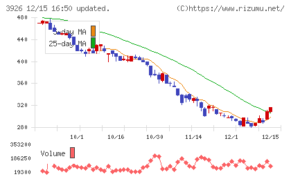 オープンドアチャート