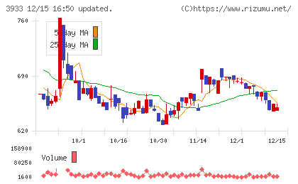 チエルチャート