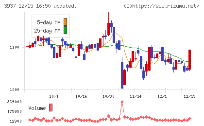 Ｕｂｉｃｏｍホールディングスチャート