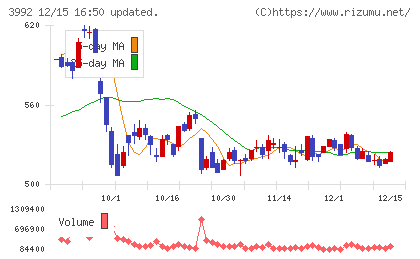 ニーズウェルチャート