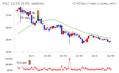 アクシスチャート