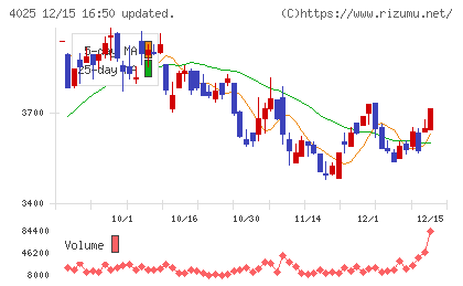 多木化学チャート