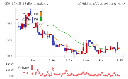 まぐまぐチャート