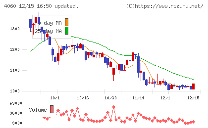 ｒａｋｕｍｏチャート
