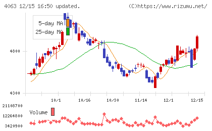 信越化学工業チャート