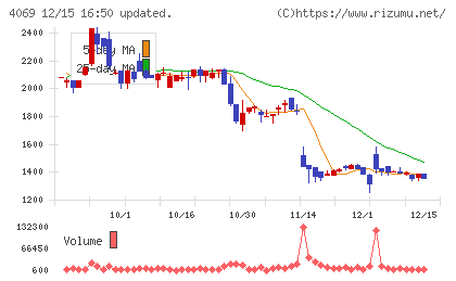 BlueMemeチャート