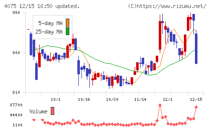ブレインズテクノロジーチャート