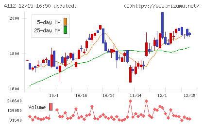 保土谷化学工業チャート