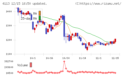 田岡化学工業チャート