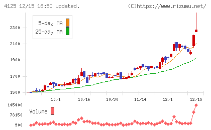 三和油化工業チャート