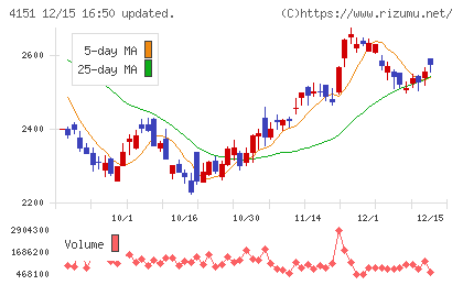 協和キリンチャート