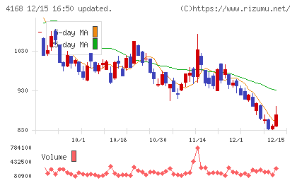 ヤプリチャート