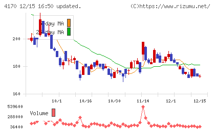 Ｋａｉｚｅｎ　Ｐｌａｔｆｏｒｍチャート