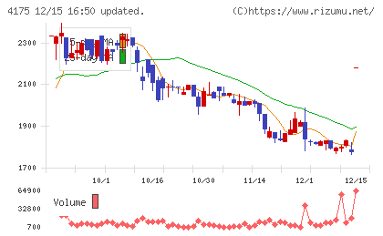 ｃｏｌｙチャート