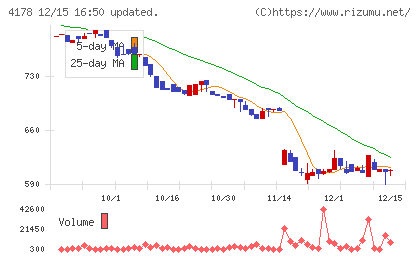 Ｓｈａｒｉｎｇ　Ｉｎｎｏｖａｔｉｏｎｓチャート