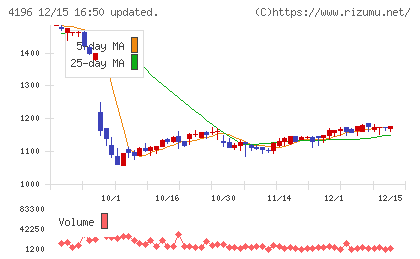 ネオマーケティングチャート