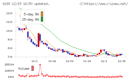 ワンダープラネットチャート