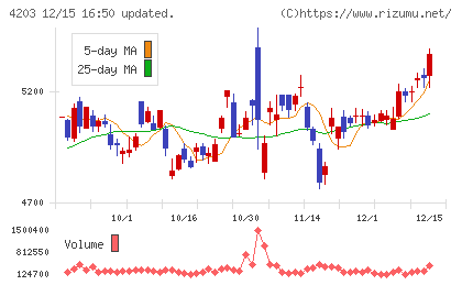住友ベークライトチャート