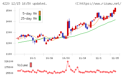 リケンテクノスチャート