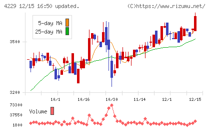 群栄化学工業チャート