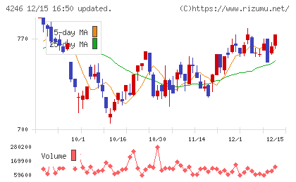 ダイキョーニシカワチャート