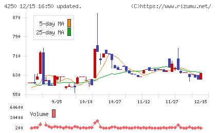 フロンティアチャート