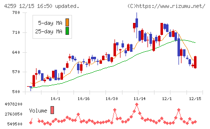 エクサウィザーズチャート