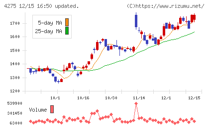 カーリットチャート