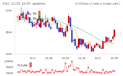ドリームインキュベータチャート