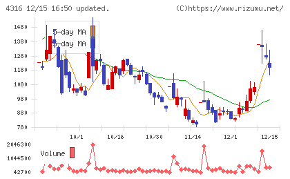 ビーマップチャート