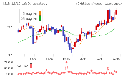 クイックチャート