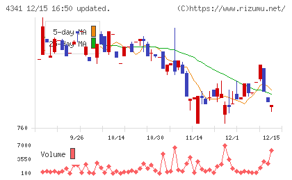 西菱電機チャート