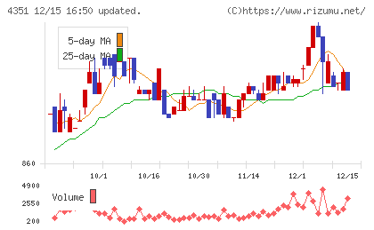 山田再生系債権回収総合事務所チャート