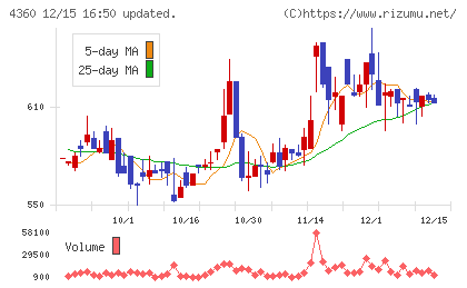 マナック・ケミカル・パートナーズチャート