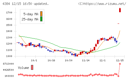 ラクスルチャート