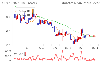 プロパティデータバンクチャート