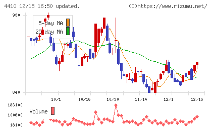 ハリマ化成グループチャート
