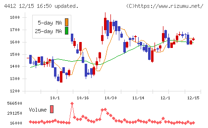 サイエンスアーツチャート