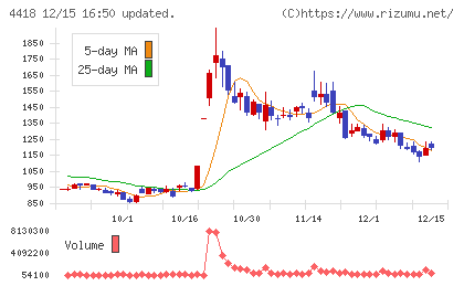 ＪＤＳＣチャート