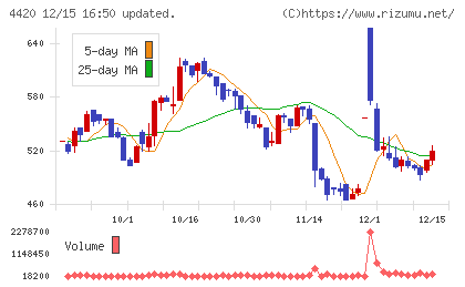 イーソルチャート