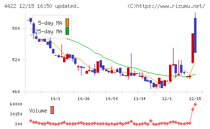 ＶＡＬＵＥＮＥＸチャート
